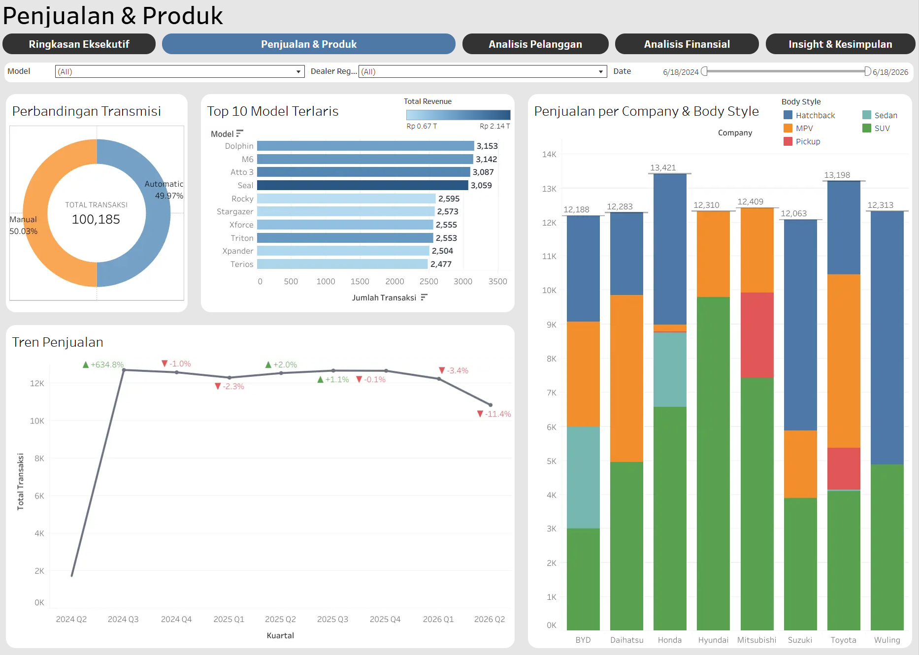 Indonesia Automotive Sales & EV Adoption Intelligence - Sales & Product Dynamics